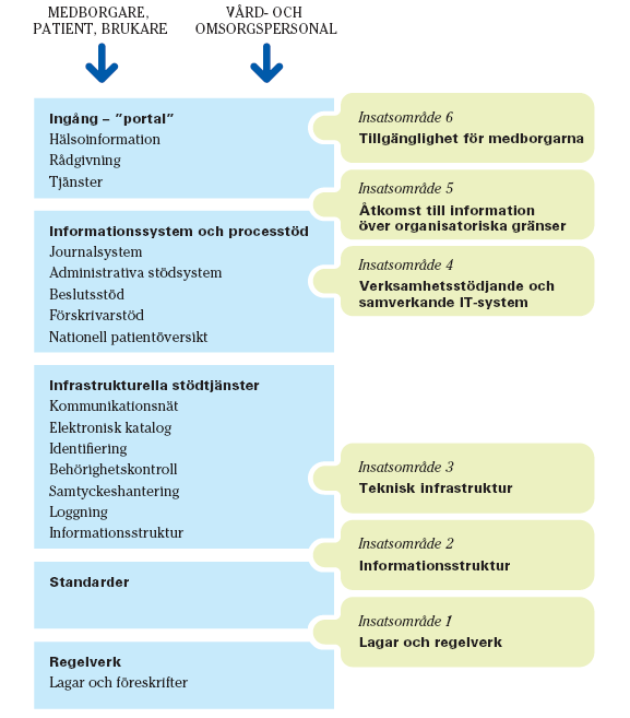 Nationell IT-strategi Vården på Webben Unikt förankrad Det pågår ett aktivt arbete inom flera områden Stor inverkan på