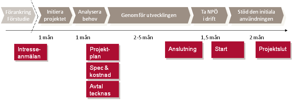 Införandeprocess Programmet stöttar vårdgivarna i förberedelse- och anslutningsarbetet och har tagit