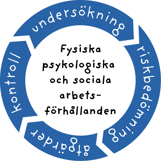 Systematiskt arbetsmiljöarbete Hur får vi information om gällande regler? Vilka rutiner behöver vi? Hur fördelar vi arbetsuppgifterna?