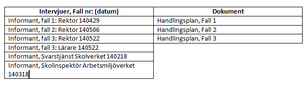 5. Resultat och analys I detta avsnitt presenteras studiens huvudsakliga resultat och analys utifrån mina teoretiska utgångspunkter.