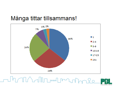 22 Tittarfråga den 24 oktober: Hur många sitter ni gemensamt vid denna uppkoppling?