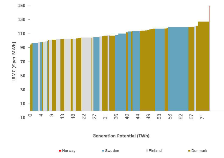 3.1.1 Fördelar Den stora fördelen med att finansiera ett gemensamt projekt genom elcertifikatsystemet vore enkelheten.