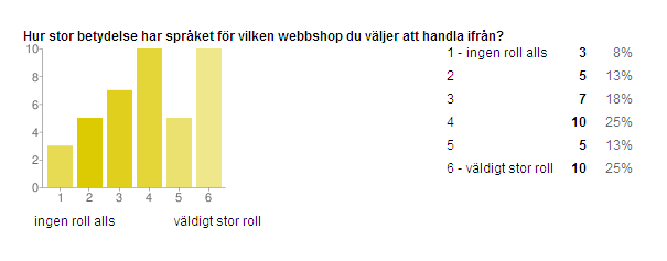 Figur 4.2 visar att de flesta av våra respondenter är i åldrarna 18-30 år. I figur 4.1 och 4.2 kan vi se att majoriteten av våra respondenter är kvinnor mellan 18-30 år.