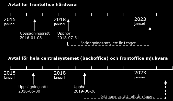 21(83) 5.2 Avtal för nuvarande biljettsystem Avsnittet beskriver de avtal som finns för biljettsystemen idag. 5.2.1 Avtal med VIX för SL Access Trafikförvaltningen har ett huvudavtal och flera underhållsavtal för SL Access.