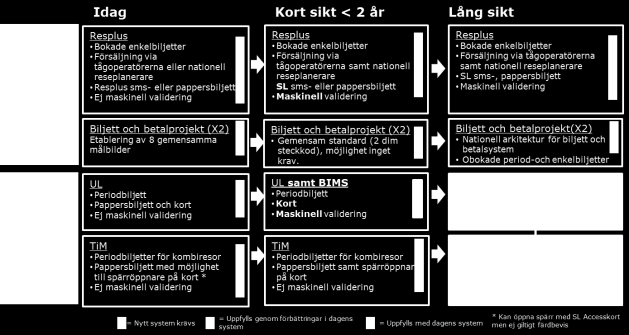 42(83) 5.7 Interoperabilitet och samarbeten Trafikförvaltningen erbjuder resenärerna möjlighet till så kallat interoperabelt resande på nationell och regional nivå genom flera samarbeten.