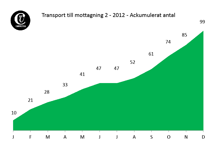 Diagrammet visar att Convictus uppsökare rör sig i hela Stor-Stockholm. Det visar också vilka platser som besökts under 20