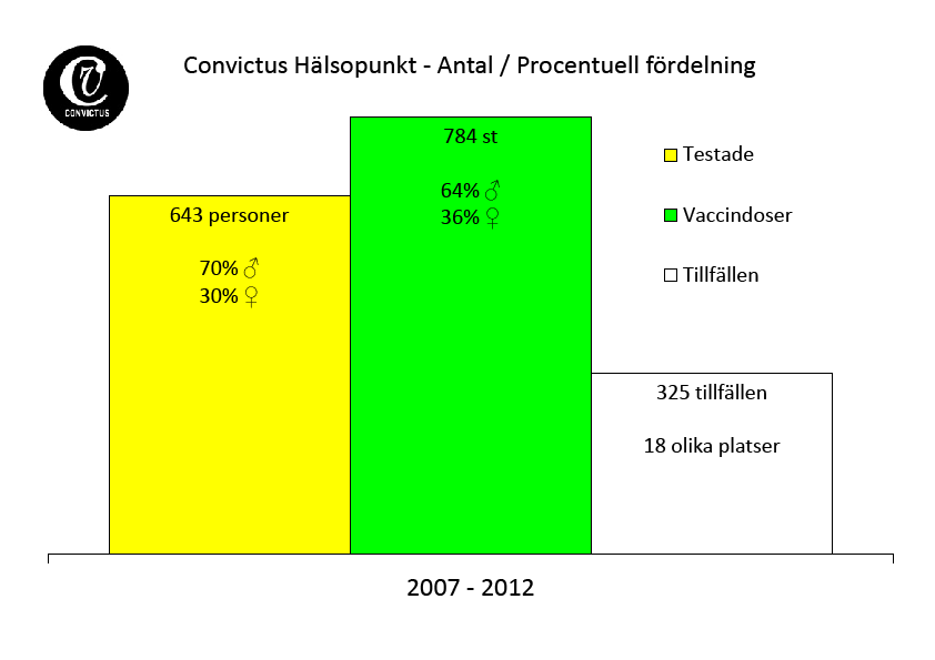 3. Convictus målgruppsanpassade arbete på fältet har som kärnuppgift att erbjuda hiv och hepatit C- tester plus vaccinationer mot hepatit B.