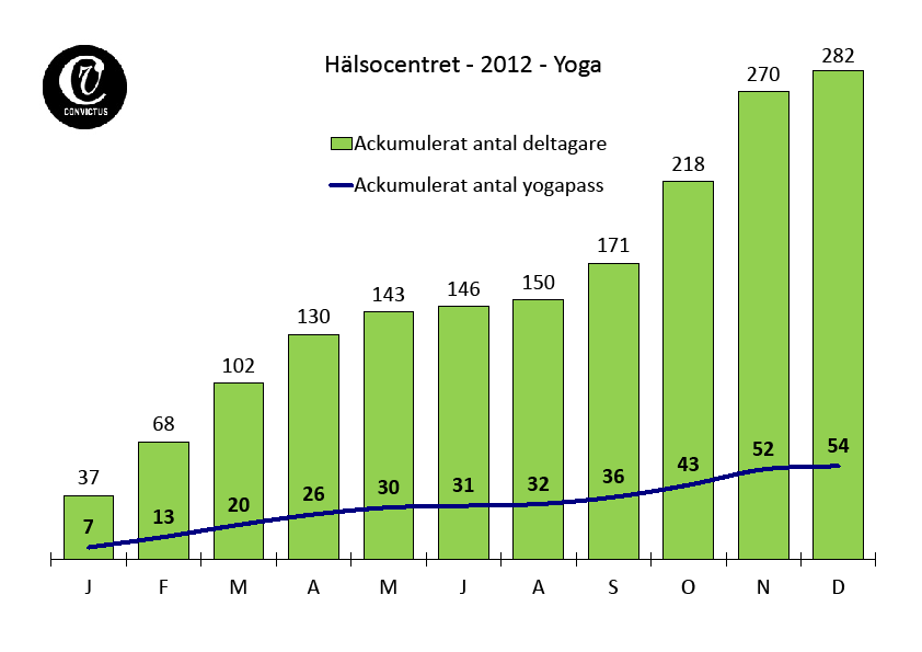 Convictus Hälsocenter en väg ur drogberoende Hemlöshet och långvarigt drogberoende leder oftast till omfattande negativa medicinska konsekvenser.