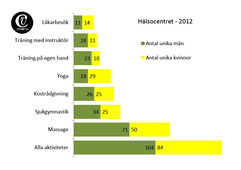 Diagram: Utbudet i Convictus hälsoinsatser blir allt bredare.