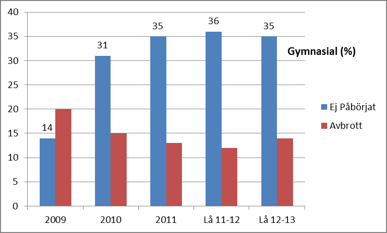 Kunskapscentrum Nordost VERKSAMHETSBERÄTTELSE 2013 43(60) Nedanstående diagram visar andelen ej påbörjade respektive avbrott för KCNO totalt för åren 2009-2011 i jämförelse med läsåret 2011-12 och