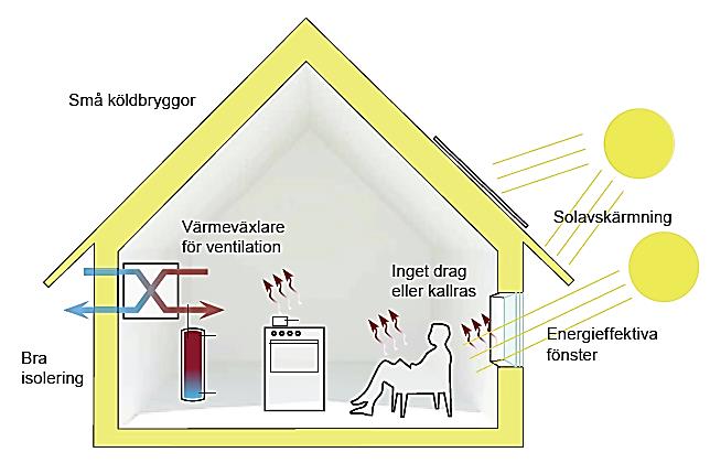 Värmeförlusttal är en viktig definition för både passivhus och nollenergihus. Enligt passivhuscentrum i Västra Götaland är det värme som läcker ut när det är kallast ute.