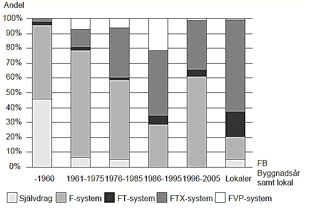till huset. Beroende på förutsättningar användes platta på mark eller krypgrund (Lundahl, Viden, 1992).