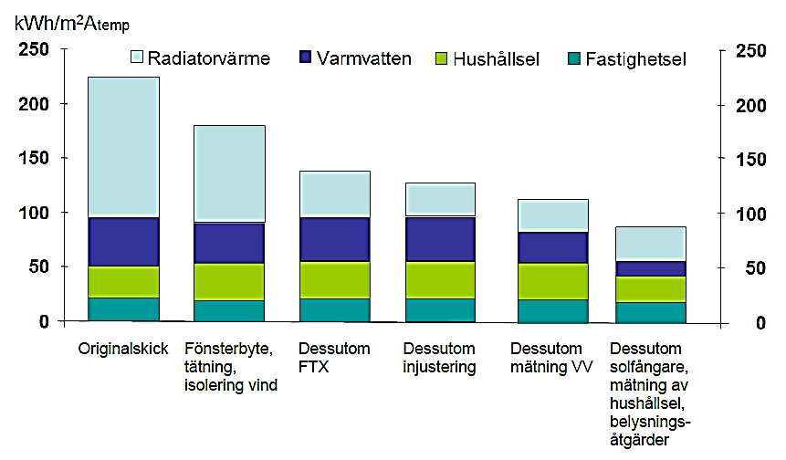 2.3.5 Avlopp Betong var det vanligaste förekommande materialet för avloppsrör på 60-talet. Det var först i början av 70-talet som plaströr började användas i större utsträckning.