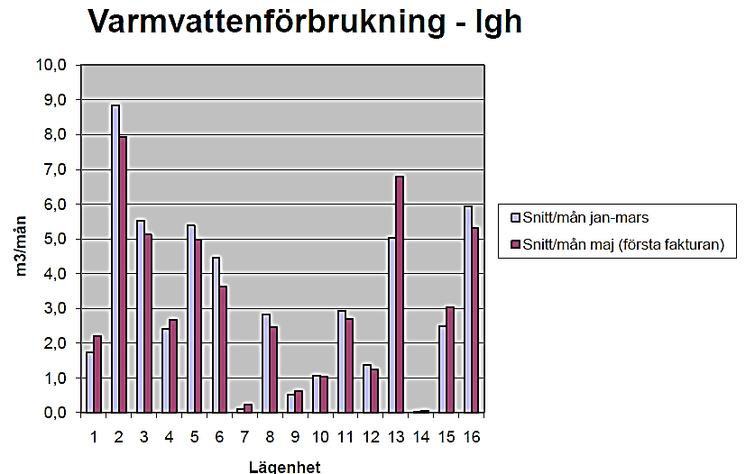 3.3.4 Varm- och kallvatten Innan renovering ingick varmvatten i hyran (Byman, Jernelius, 2012). Efter ombyggnaden debiteras varmvatten individuellt samt individuell mätning av kallvatten infördes.