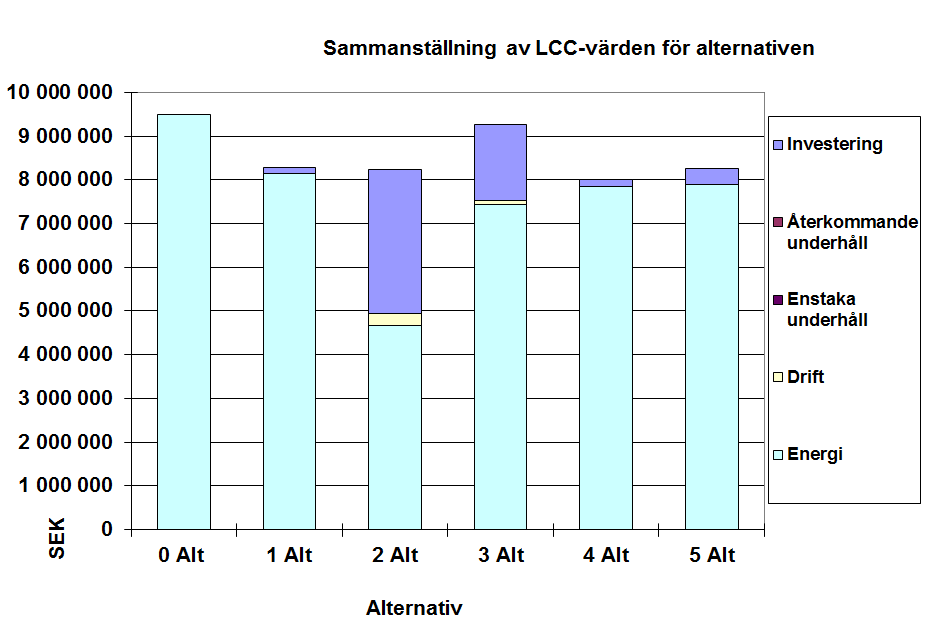 4.10.2 Känslighetsanalys Vid genomförande av känslighetsanalys förändras ett eller några variablar i beräkningar för att se hur känslig investering är.