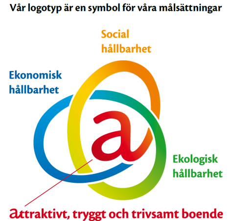 RAPPORT 40 (61) Brogården. Är åtgärderna lönsamma? Alingsåshem anser att investeringarna i Brogården är lönsamma, om än på lång sikt.