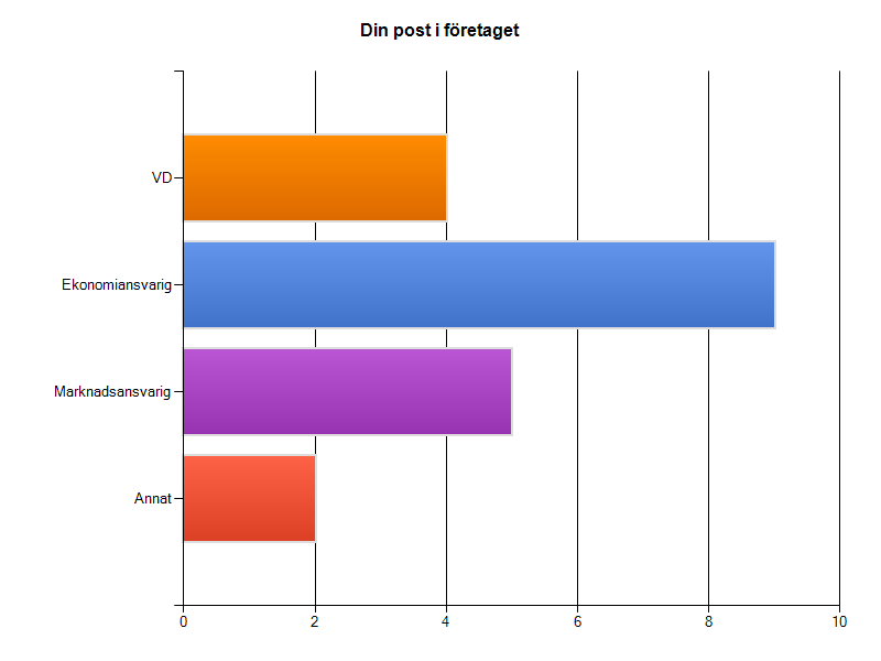 6 RESULTAT ENKÄTUNDERSÖKNING Här nedan presenteras en sammanställning av resultaten för den enkätundersökning som vi genomfört 5.