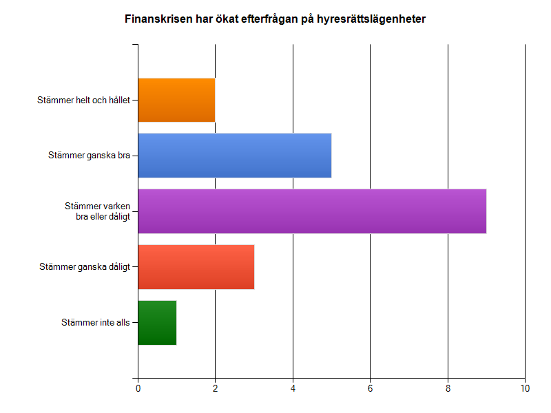 Resultatet från frågan huruvida finanskrisen har påverkat efterfrågan på hyresrättslägenheter redovisas i figur 12. 45 procent anger att påståendet varken stämmer bra eller dåligt.