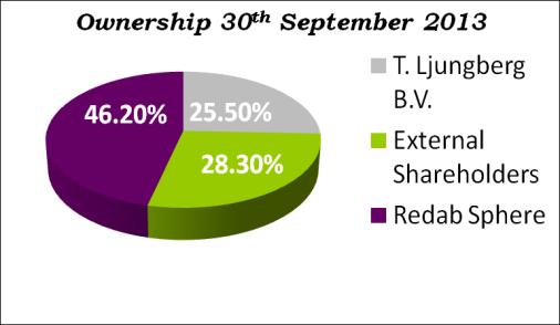 DETTA ÄR REDAB PROPERTIES PLC Track record Redab Properties Plc bildades den 27 oktober 1993. Verksamheten inleddes den 14 februari 1994.