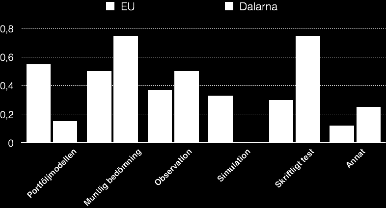 Diagrammet ovan visar den självskattade kompetensen inom fyra områden med bäring på validering.