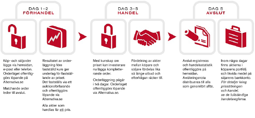 38 Alternativa aktiemarknaden OM ALTERNATIVA AKTIEMARKNADEN I SVERIGE AB Alternativa är ett värdepappersbolag och står sedan 2003 under Finansinspektionens tillsyn.