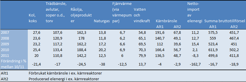 2 Litteraturstudie 2.1 Energifrågan i allmänhet Att uppnå ett hållbart samhälle och en hållbar utveckling är en global fråga som är ständigt återkommande.