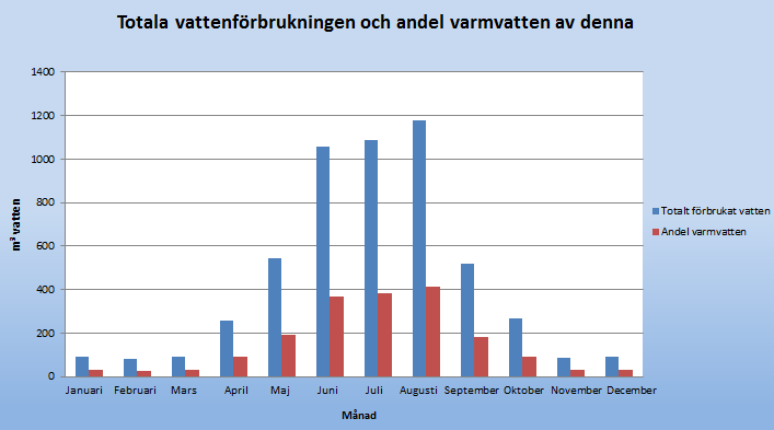 6 Särskiljning av elanvändning 6.1 Vattenanvändning Vattnet till varmvattenberedarna kommer från reningsverket som är beläget i den närliggande terrängen.