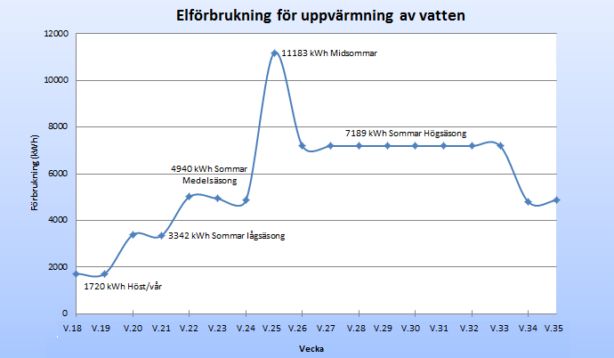 6.2 Kostnad/besparing för uppvärmning av vattnet Det inkommande vattnet har temperaturen T 1 som under sommarhalvåret är ca 10 C och ska värmas upp till topptemperaturen, T 2, i varmvattenberedaren