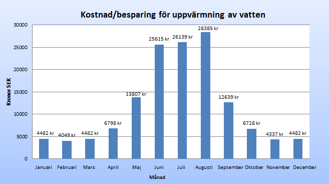 Nuvarande kostnaden för uppvärmning av vattnet, vilket också motsvarar den möjliga besparingen under dessa månader, kan ses i Figur 22 och en summering av dessa värden ger en total årsbesparing på