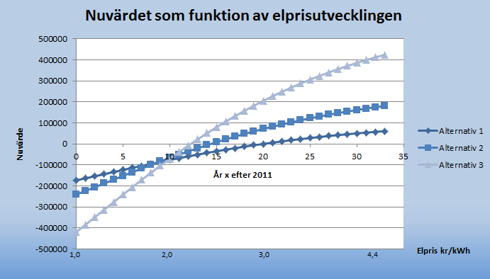 Genom att extrapolera grafen i Figur 1 fås prisökningskurvan som en rät linje och ger en ökning av elpriset på 7 öre/kwh år samt en ökning av nätavgiften på 3 öre/kwh år, d.v.s. totalt 10 öre/kwh år.