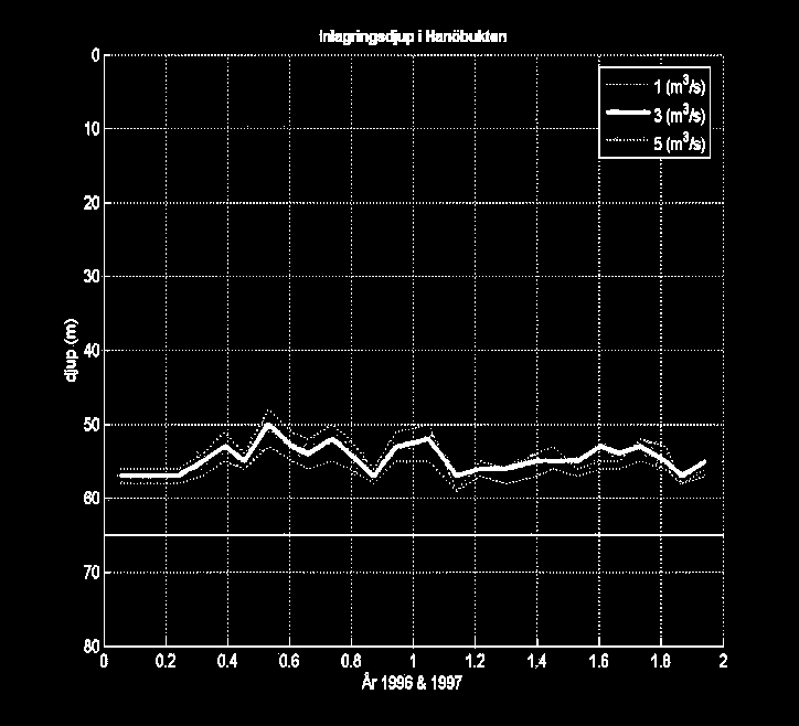 Figur 3. Det vänstra diagrammet visar konturnivåer för uppmätt syrehalt i Hanöbukten under 2006 och 2007 s.f.a. tid och djup. Det högra diagrammet visar motsvarande inlagringsdjup.