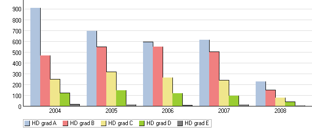 HD statistik från SKK Avelsdata Diagnos 2004 2005 2006 2007 2008 HD grad A 907 (51,5%) 695 (40,4%) 593 (38,7%) 613 (41,8%) 228 (45,8%) HD grad B 468 (26,6%) 548 (31,9%) 549 (35,9%) 503 (34,3%) 148