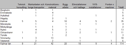 Tabell 4-4. Företag med fler än 20 anställda, per kommun och upphandlingsområde. Källa: CFAR. 4.2.3 Vad säger företagen?