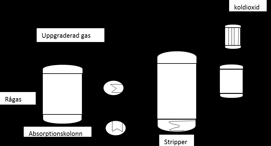 En vattenskrubber kan förväntas förbruka mellan 0.5-5 m 3 vatten per dag. [23] Figur 5: Visar ett skrubbersystem för upgradering till biogas, avvattning innan kompressorn är exkluderat.