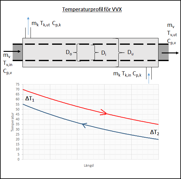 Tabell 4: Värden för värmeväxlare Data för VVX Figur 11 Temperaturprofil för värmeväxlare Area på VVX 37,5 m 2 Längd på VVX 233,2 m Antal rör á 4 m 58 st Massflöde kallt, m v 1,6 kg/s Massflöde