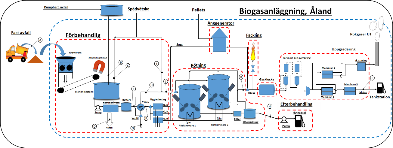 Bilaga V Flödesschema: biogasanläggning Nedan i Figur 13 visas flödesschemat för processen.