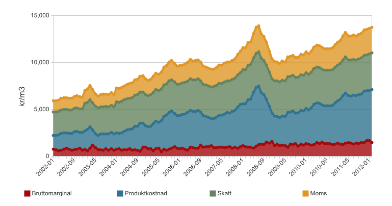 4 Energi 4.1 Olika energikällor och kostnadsanalys av dessa Ungefär 36 av Sveriges energianvändning går till fastighetssektorn. En utveckling som minskar detta får naturligtvis effekter nationellt.