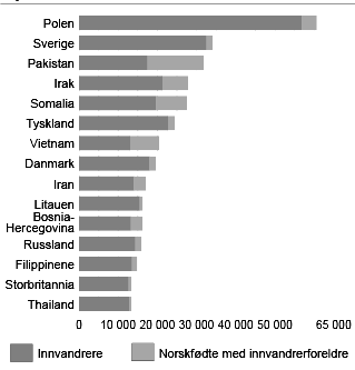 immigrerade till Norge årligen 6. Av dessa har 13 319 varit bosatta i Norge 0-4 år 7.