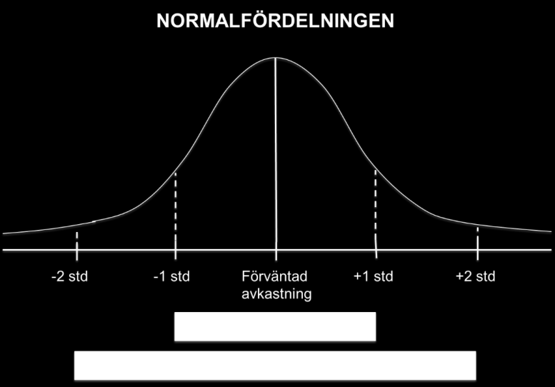 Dessutom kan man ha nytta av måttet standardavvikelse på ett mer handfast sätt i en kunddiskussion enligt följande.