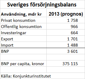 2011 2008 2005 2002 1999 1996 1993 1990 1987 1984 1981 Nettot av export minus import samt nettot av kapitalavkastning mot utlandet utgör ett lands finansiella nettosaldo mot utlandet, vilket brukar