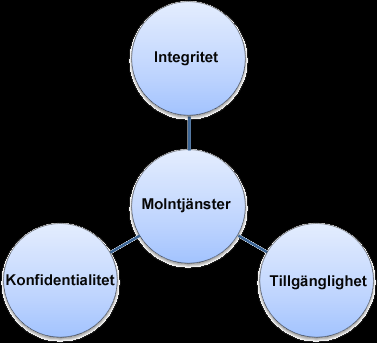 2.3 Generell informationssäkerhet Enligt (figur 2.