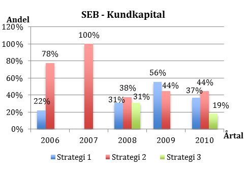 Kundkapital Figur 14: Signalkaraktärfördelning kundkapital Signalkaraktär som strategi 2 skrivs exempelvis i årsredovisningar att SEB strävar efter en ökad proaktivitet gentemot kunderna och en mer