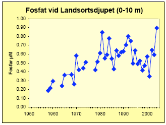 Figur 11. Fosfathalten i de översta 10 m av vattenmassan i Landsortsdjupet. Larsson och Andersson, 2004. Kväve reagerar även det på förändringar i syrehalten.