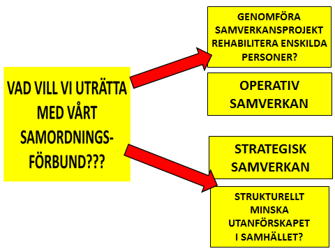 4.1 Tesen För att utveckla samordningsförbundens roll och ta steget in i samordningsförbund 2.0 krävs ett språng, det som brukar kallas förändring av andra graden.