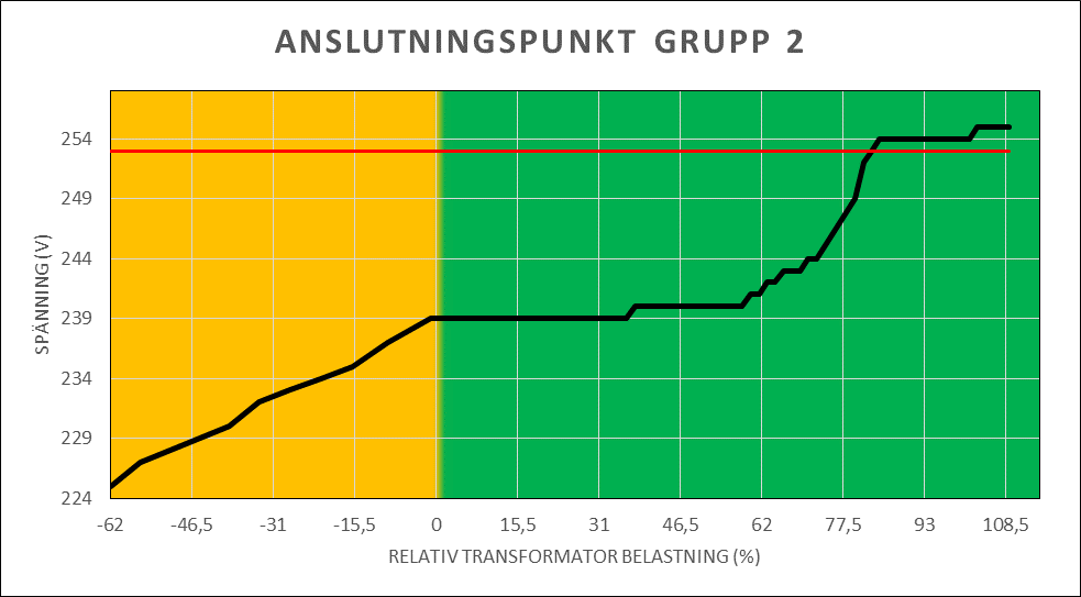 Figur 15 - Spänning i anslutningspunkt under gruppledning 4 5.5. Scenario 5 I scenario 5 ansluts 8 kw solcellsanläggningar trefasigt där inkoppling till kunder sker en och en ända tills alla gruppledningars kunder har anslutits med en solcellsanläggning.