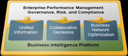 The BusinessObjects Portfolio S Enterprise Performance Strategy Profitability and Cost PC Spend and Supply Chain Planning, Budgeting and Forecasting Consolidation SP BP C BFC IP Solution manager