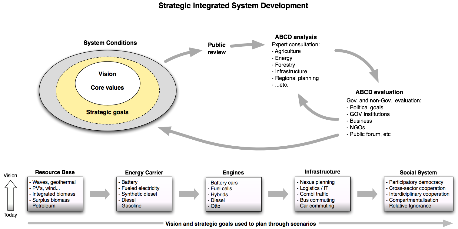 Process-skiss för implementering Hållbarhetsprinciperna (ramvillkor) Sustainability Principles Vision Syfte Kärnvärden Levande målbild utvecklas efter hand i verksamheten ABCD för