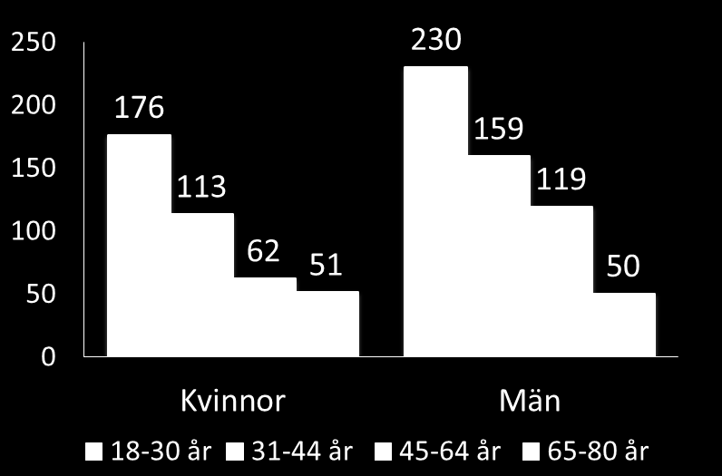 Riksmaten 2010-11 Unga vuxna (18-30) äter: minst frukt och grönsaker minst fisk minst