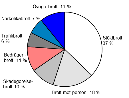 6(25) Första halvåret 2014 jämfört med första halvåret 2005: (Brttskategrier i prcent av samtliga anmälda brtt. Skillnaden redvisas i prcentenheter.