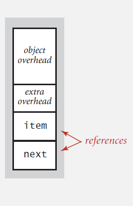 Stack: länkad lista implementation prestanda Sats. Varje operation tar konstant tid i worst case. Sats. En stack med N element använder ~ 40 N bytes.